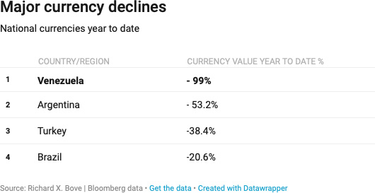 major currency declines
