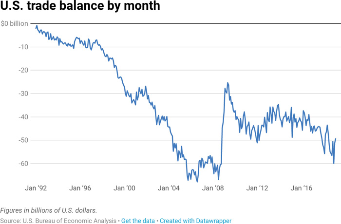 us trade balance by month