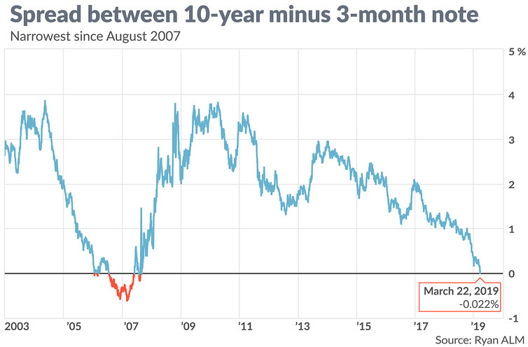 yield curve inverts