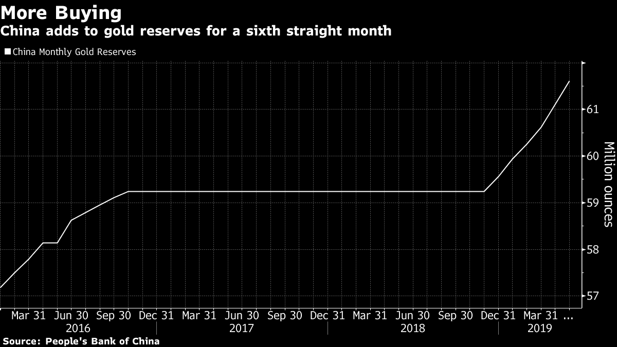 china gold reserves amount