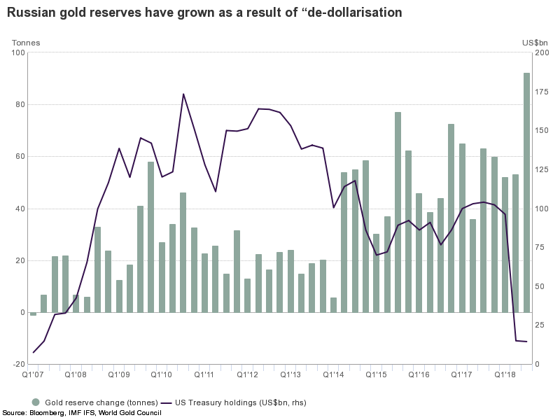 russian gold reserves 2007-2019 chart