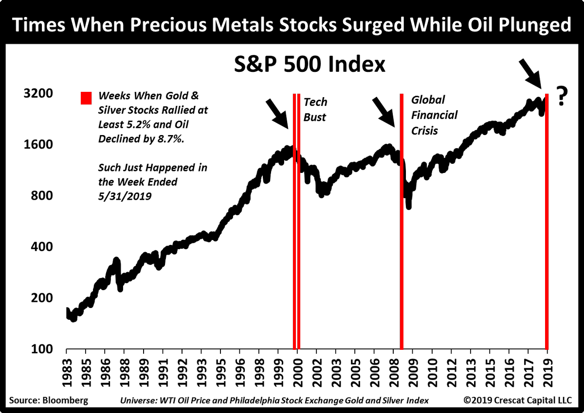 when precious metal stocks surge and oil drops