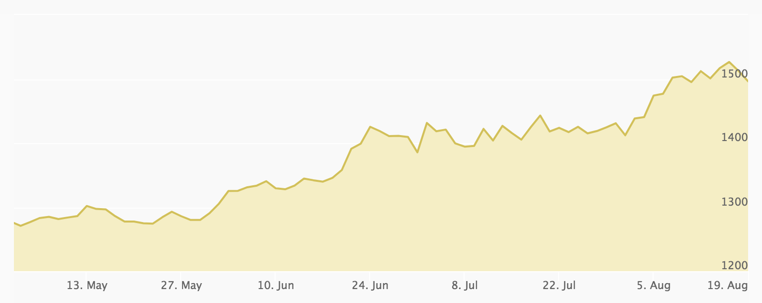 gold prices may 2019 to august 2019