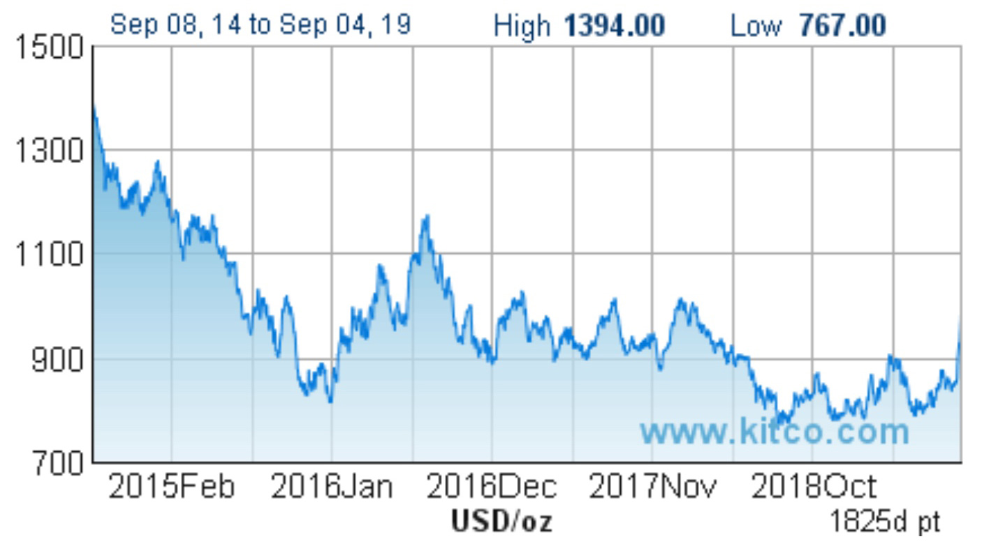 Rhodium Chart 10 Year