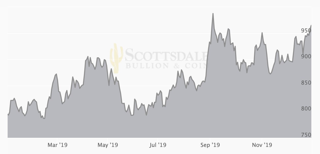 2019 Platinum Price Chart