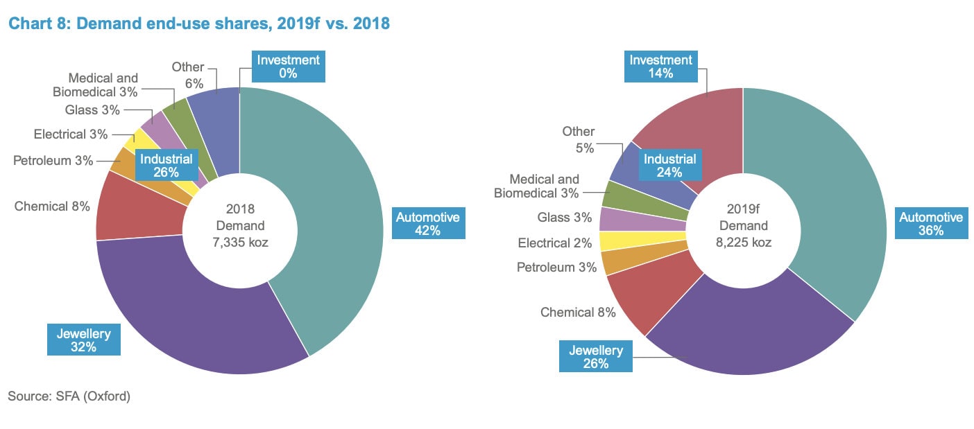 platinum price demand 2019 vs 2018