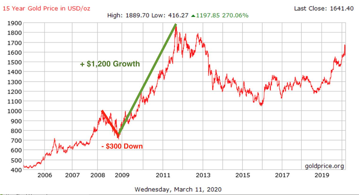 Gold Price Rebound Chart
