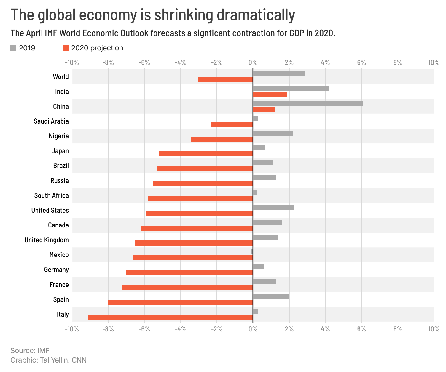 global economy shrinking