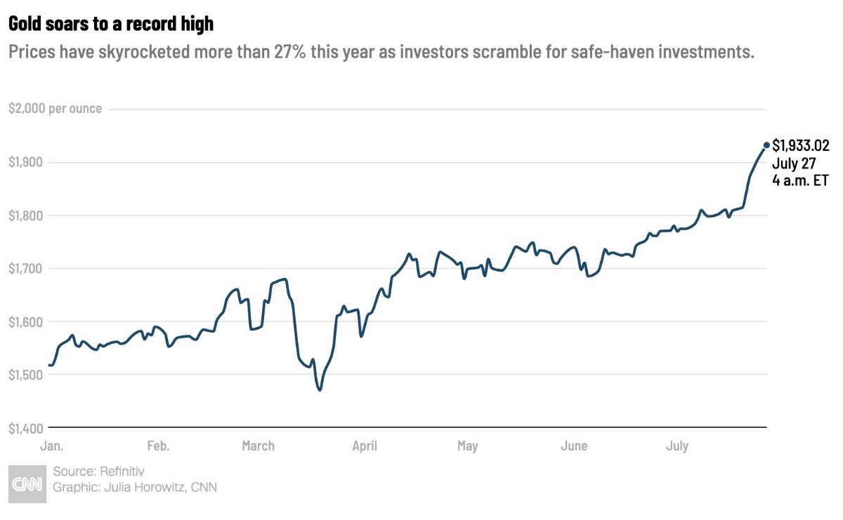 Gold Makes History, Hits All-Time High Price | Scottsdale ...