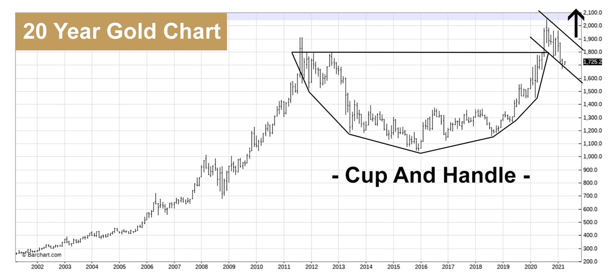 20 year gold chart