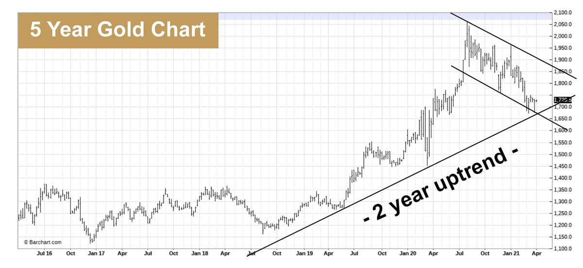 5 year gold chart