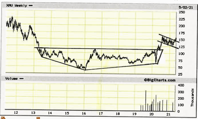 10 year XAU chart