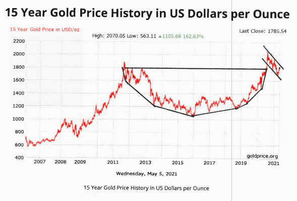 15 year gold chart