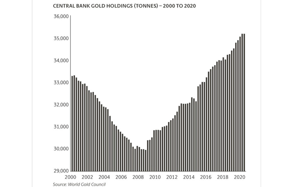 Central Bank Gold Holdings Chart