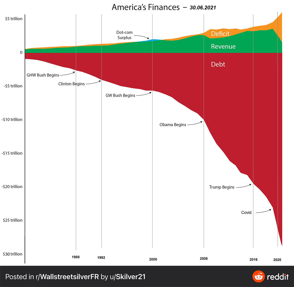 USA's Finances Chart