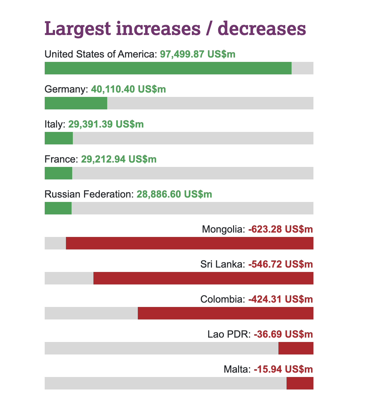 Gold Buying Chart by Country