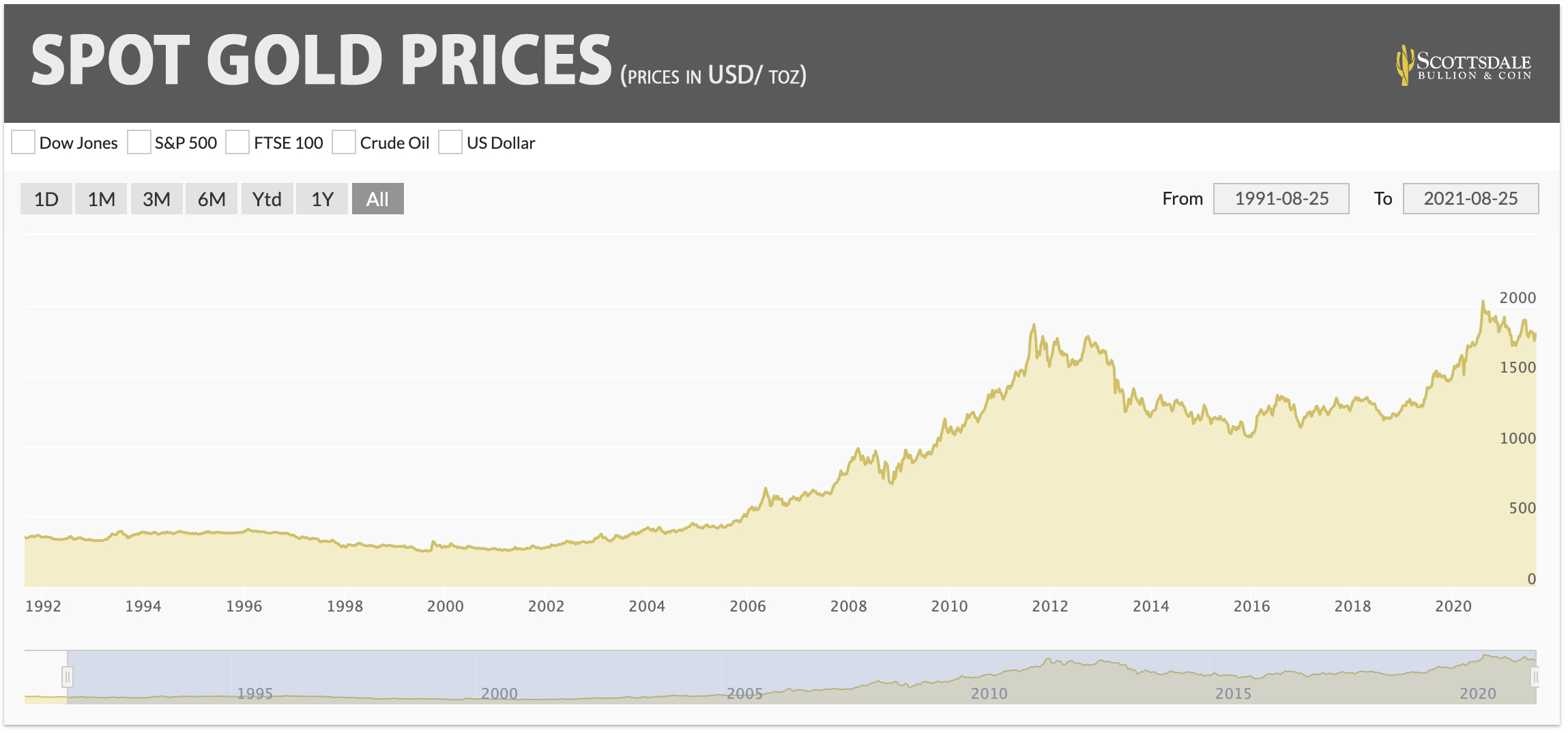 Spot Gold Price Chart 1991 to 2001