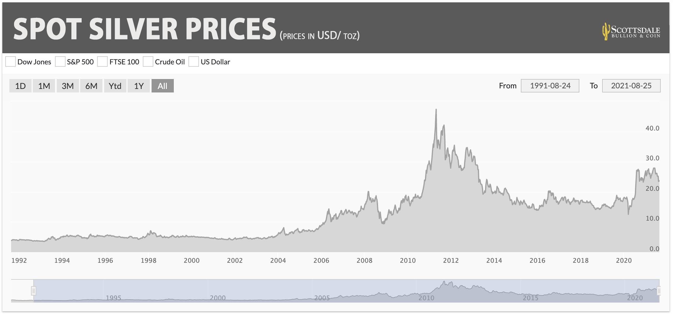 Spot Silver Price Chart 1991 to 2021