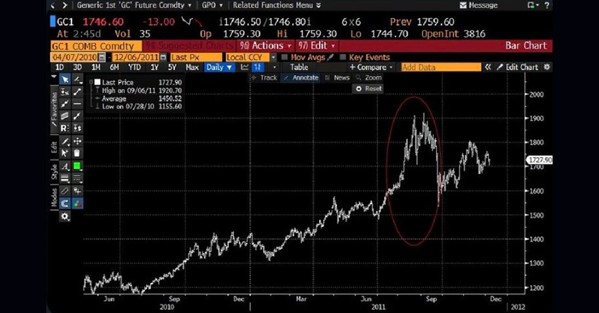 Michael Burry Gold Price Chart