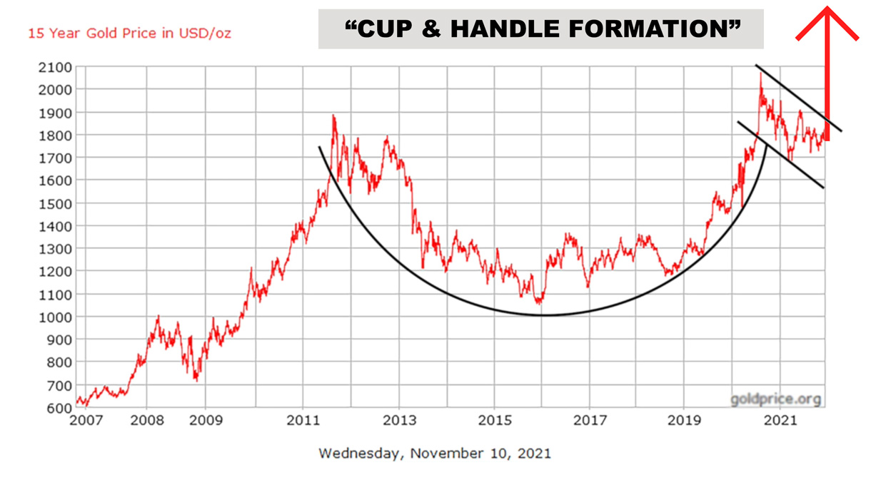 15 year gold chart cup and handle