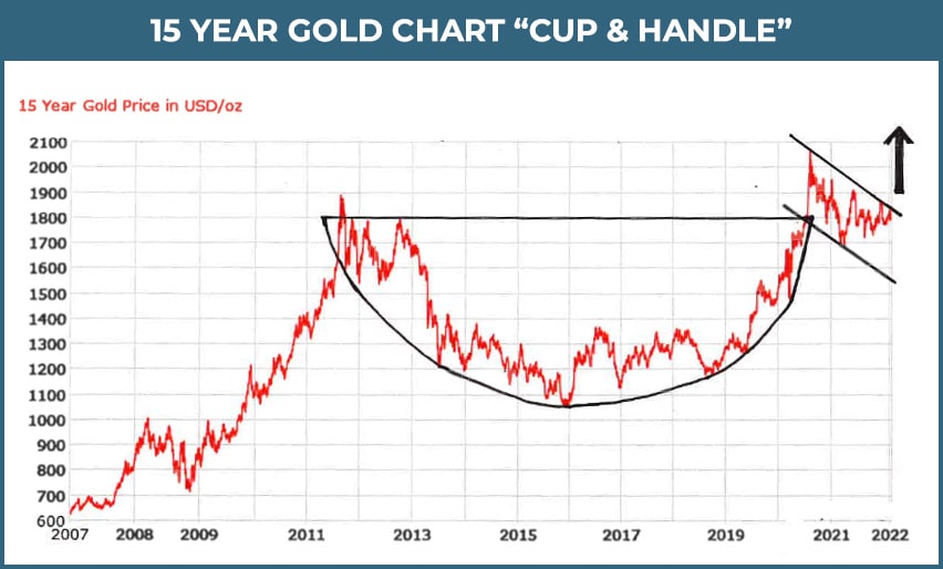 15 year gold chart cup and handle