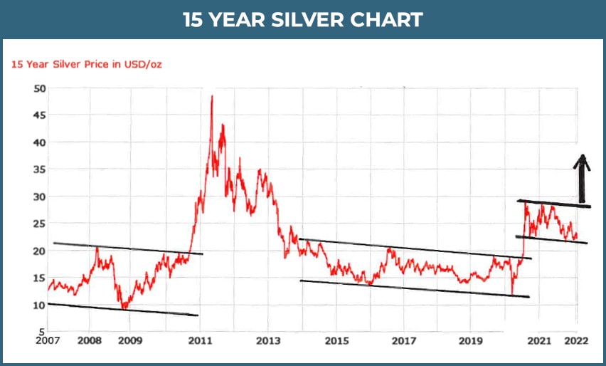 15 year silver chart