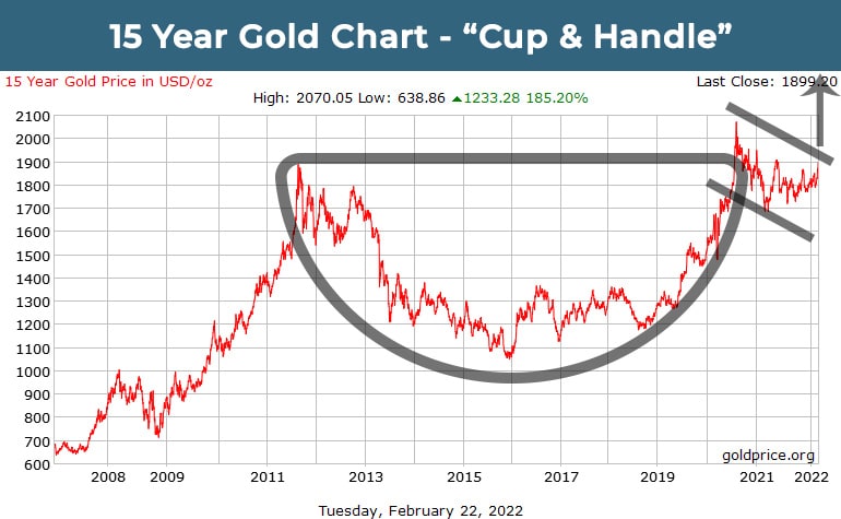 15 year gold chart cup and handle
