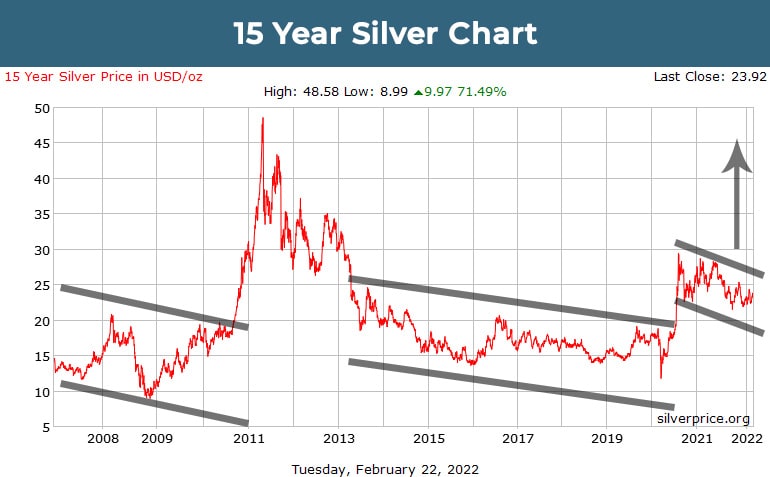 15 year silver chart