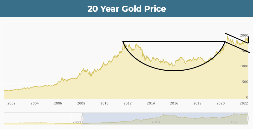 20 year gold price