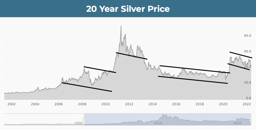 20 year silver price