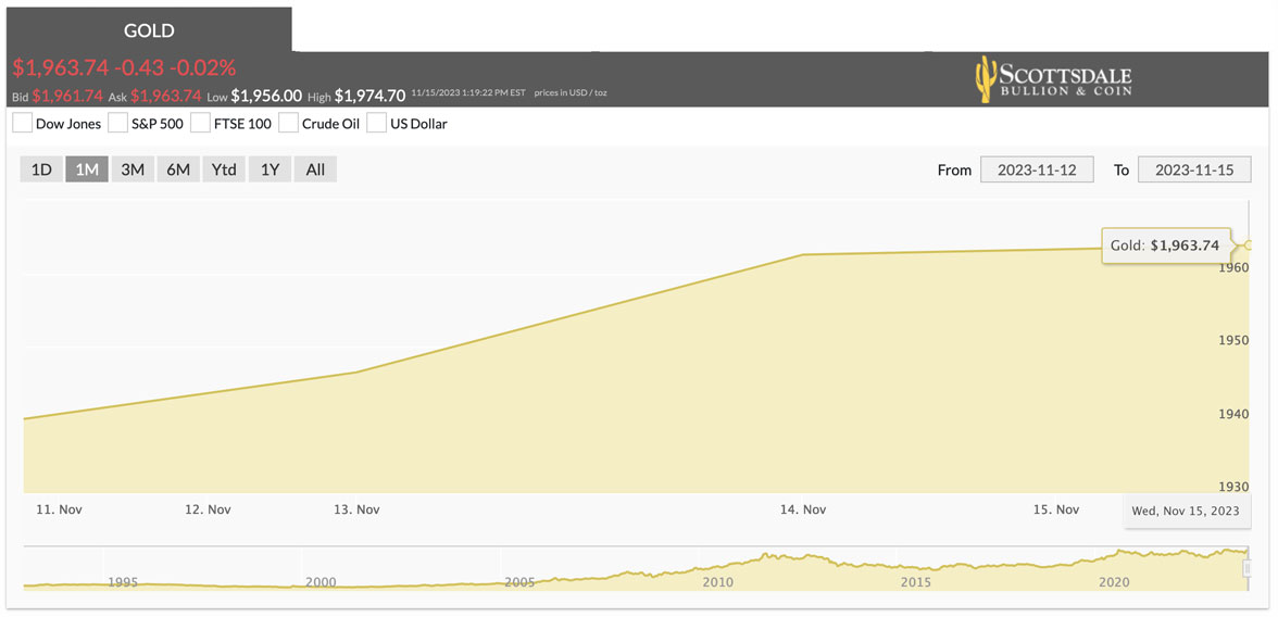 Gold Market Reacts to Strong Economic Data and Potential Fed Policy Impact