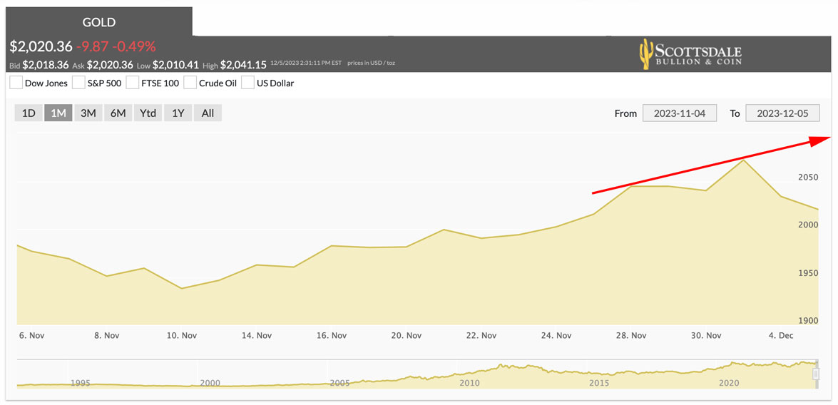 Gold Price Today - Price Of Gold Spot Prices Chart & History