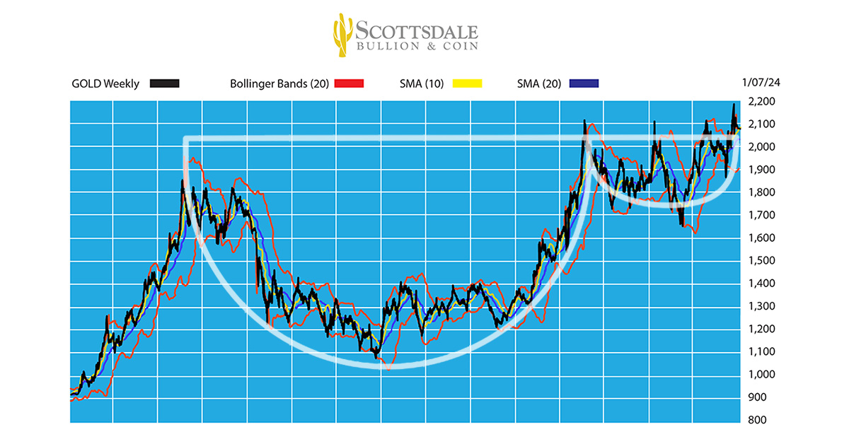 cup and handle pattern gold price chart 