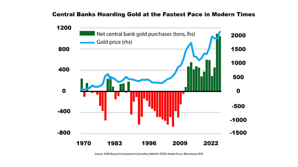 central bank gold purchases vs gold prices chart