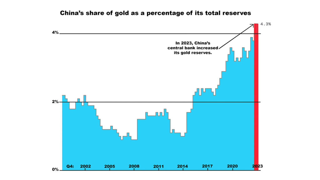 chinas gold bullion reserves holdings