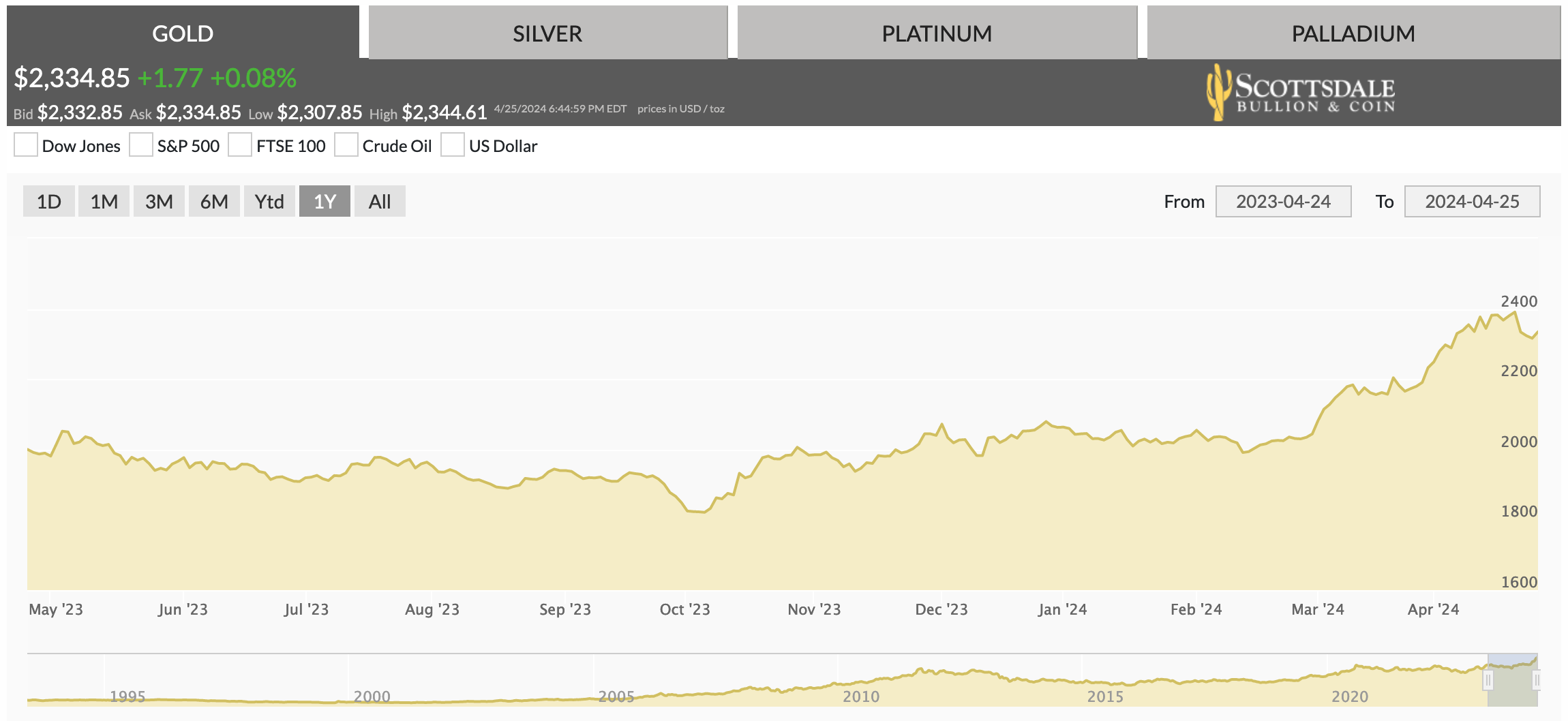 real-time spot price for gold and silver