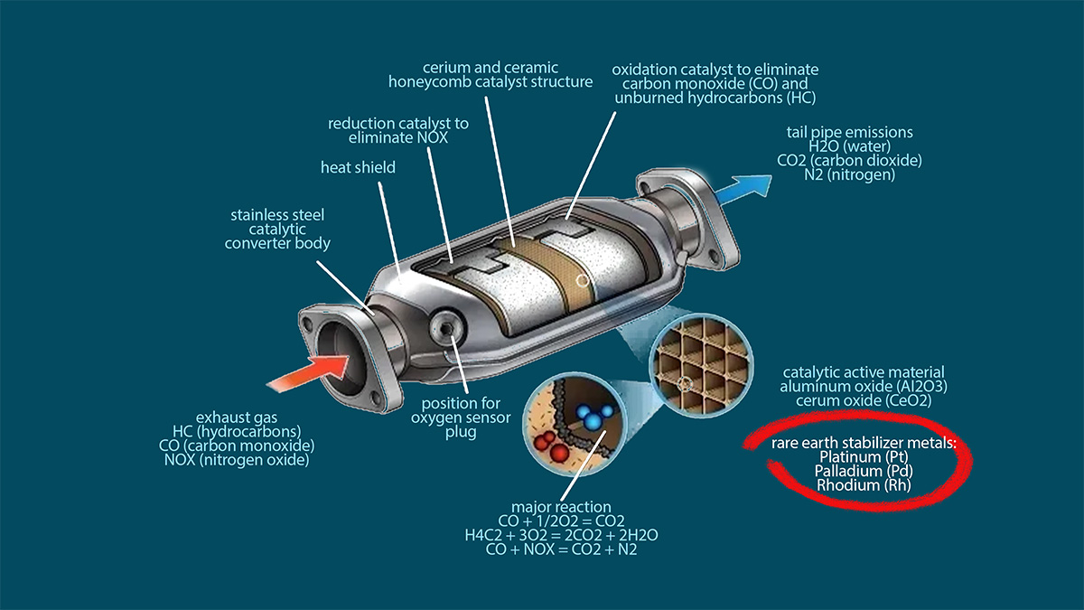 catalytic converter material breakdown