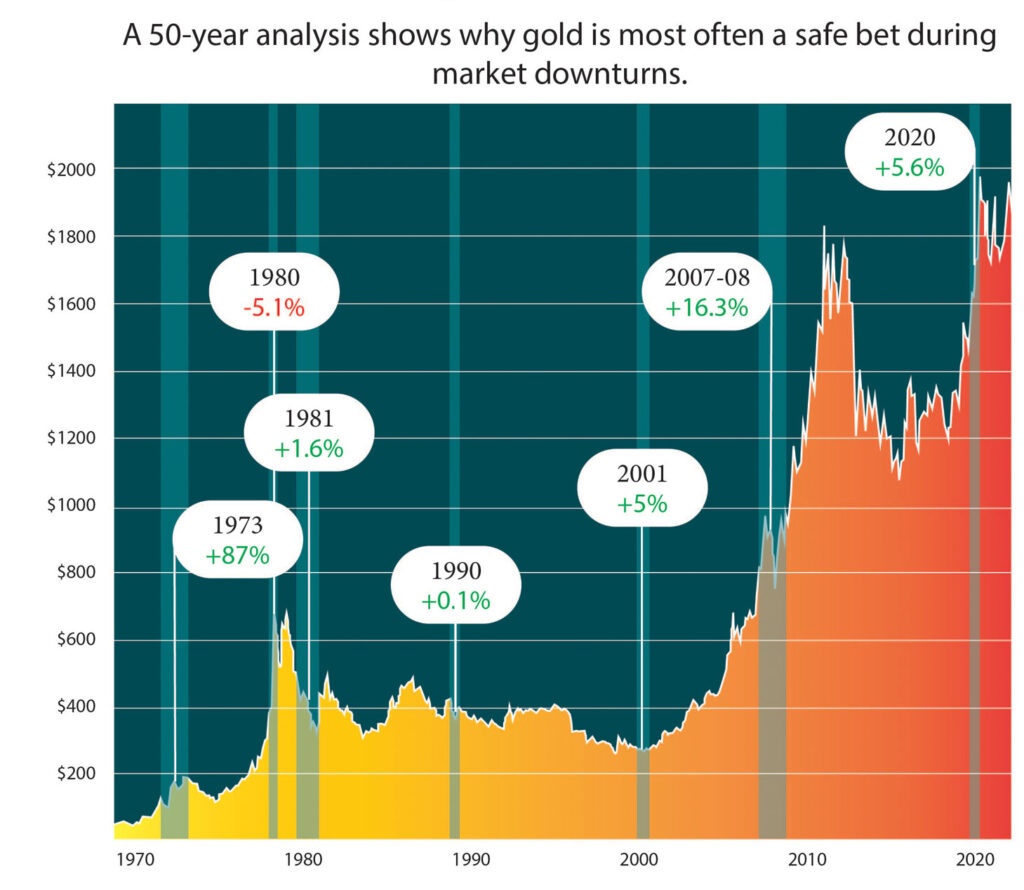 gold price performance during recent recessions