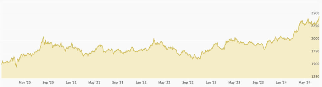 Gold Prices Over the Past 30 Years Scottsdale Bullion Coin