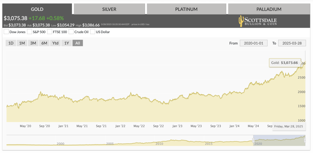 gold price action the last 25 years