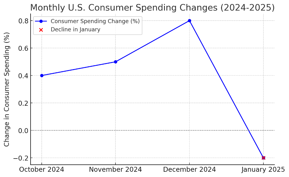 monthly consumer spending 2024-2025