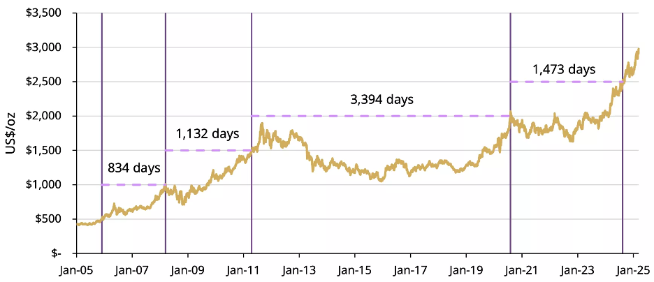 gold price rally timeframe