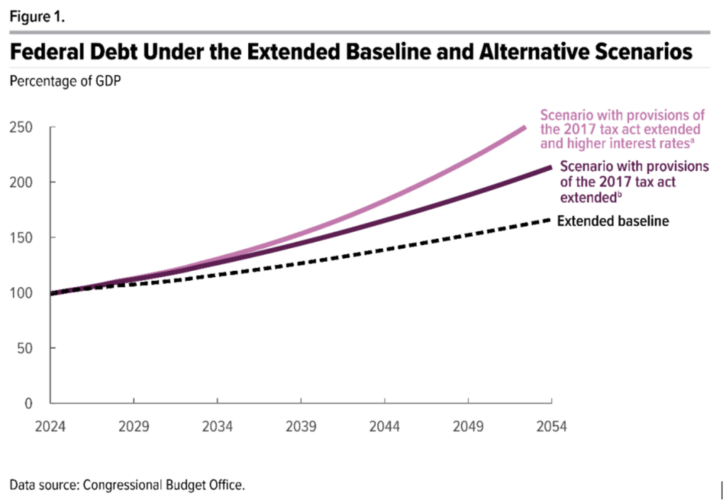 federal debt extended baseline and alternative scenarios