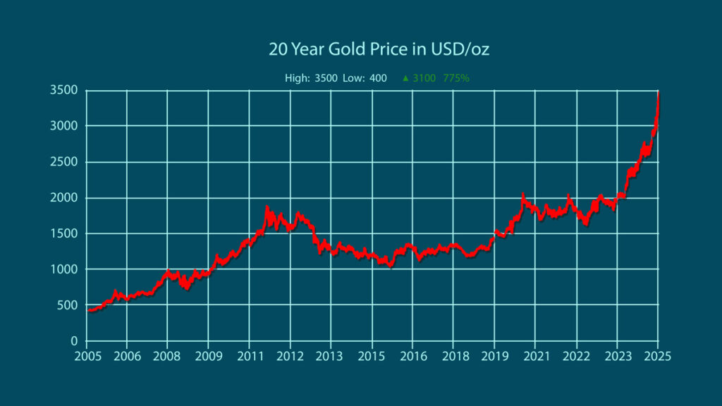 gold price chart 2005 to 2025