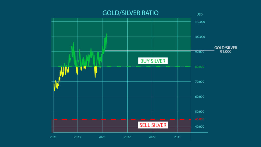 gold to silver ration april 2025
