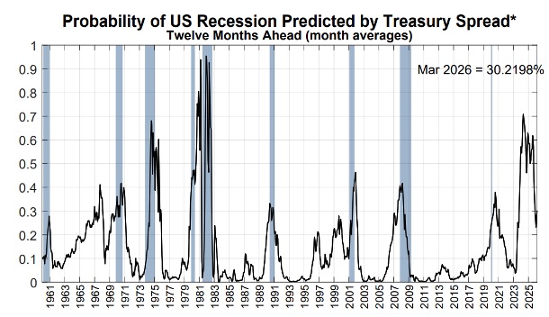 recent recession probability