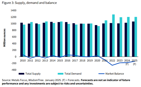 silver's supply and demand balance