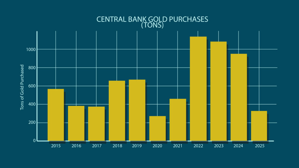 central bank gold purchases 2015 to 2025 chart
