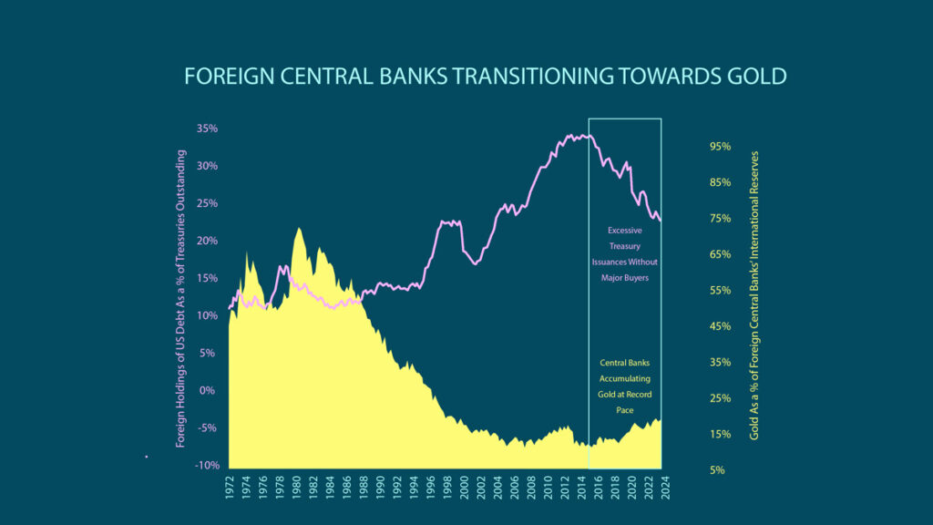 central bank us debt holdings vs gold holdings chart