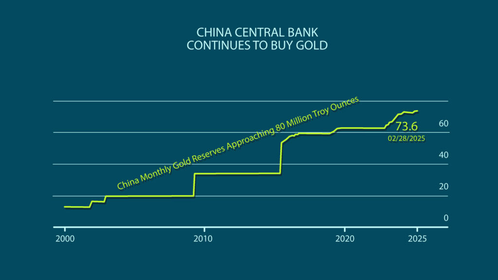 China central bank gold purchases 2000 to 2025